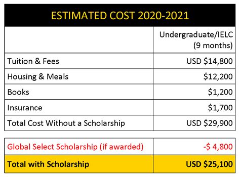 Total Estimated Cost (undergraduate, on-campus)