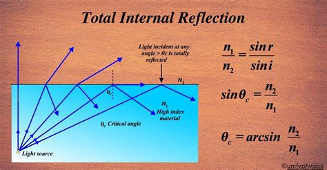 Total Internal Reflection: