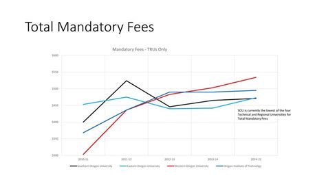 Total Mandatory Fees