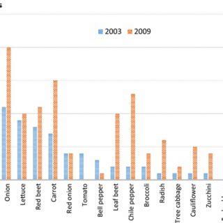 Total Number of Vegetable Farms: