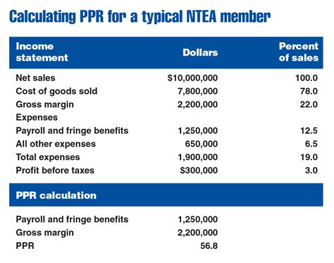 Total Payroll Expenditure: