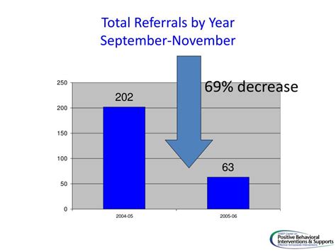 Total Referrals: