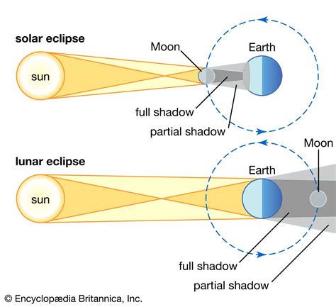 Total Solar Eclipses: