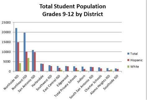 Total Student Population
