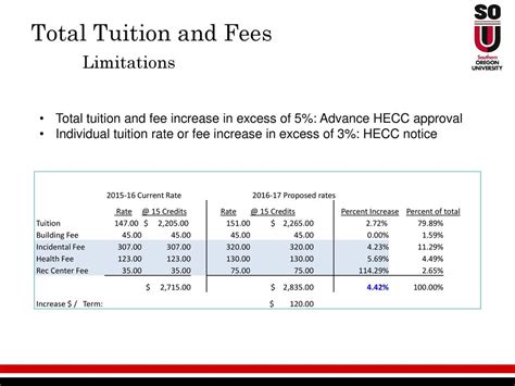 Total Tuition and Fees