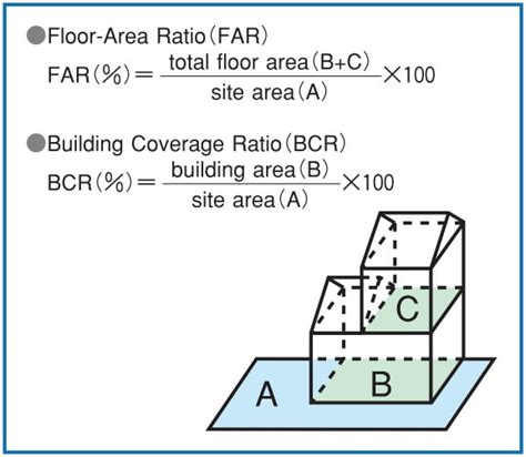 Total site area: