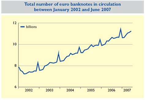 Total value of banknotes and coins in circulation: