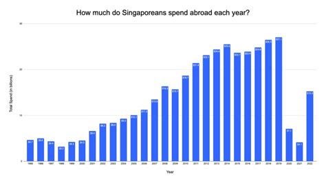 Tourism Expenditure in Singapore (2015-2020)