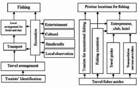 Tourism and Recreational Value