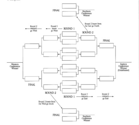 Tournament Structure and Key Events