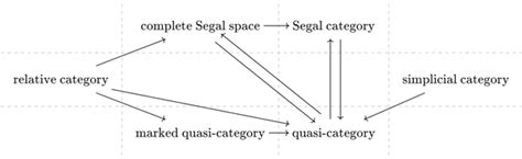 Towards Higher Categories Reader