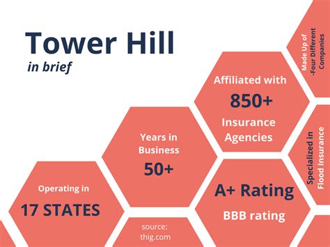 Tower Hill Insurance: Your 2023 Comprehensive Guide to Coverage, Rates, and More