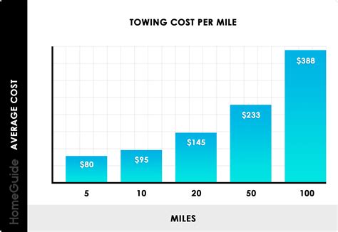 Towing Cost Per Mile: An In-Depth Look