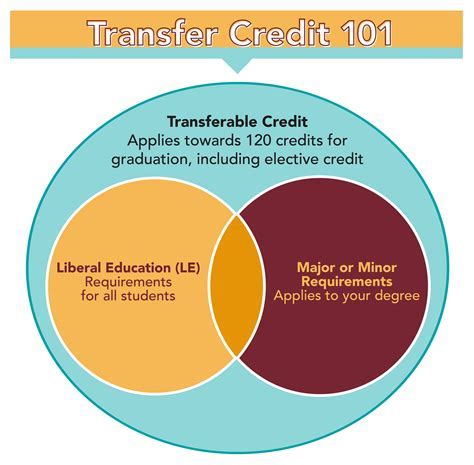 Towson Credit Transfer: A Comprehensive Guide to Maximizing Academic Credits