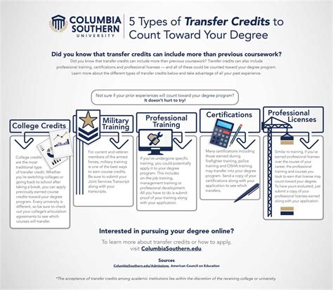 Towson Transfer Credits: Maximizing Your Academic Journey