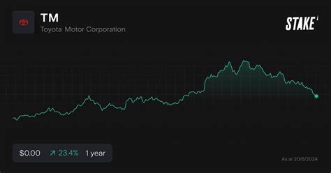 Toyota Motor Corporation Stock: A Comprehensive Analysis