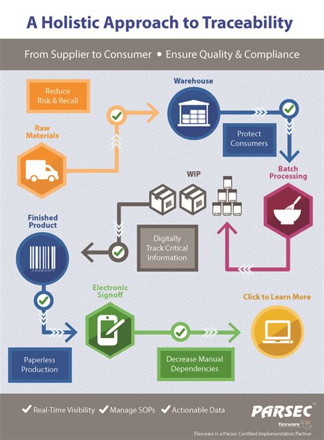 Traceability: