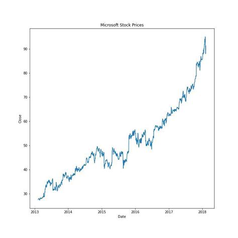 Tracing the Trajectory of Microsoft's Stock Value