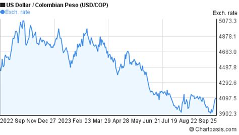 Track the Real-Time Value of the US Dollar to Colombian Peso