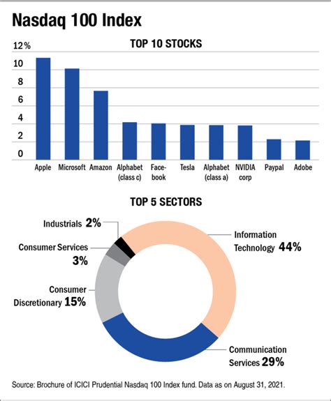 Tracks the Nasdaq-100 Index: