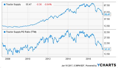 Tractor Supply Stock Price on the Rise: A Comprehensive Analysis