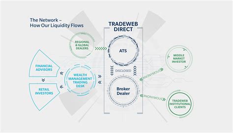 Tradeweb Direct: Empowering Investors with Direct Market Access