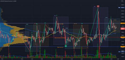 TradingView BTCUSDT: Unleashing the Power of Price Analysis and Charting