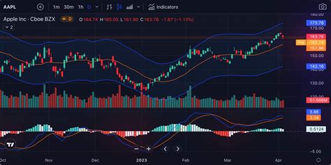 TradingView Chart Layout Ideas: Empowering Your Technical Analysis