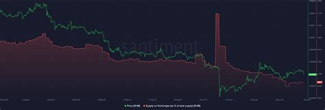 TradingView SHIB: Unleashing the Potential of the Dogecoin Rival