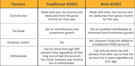 Traditional 401k: