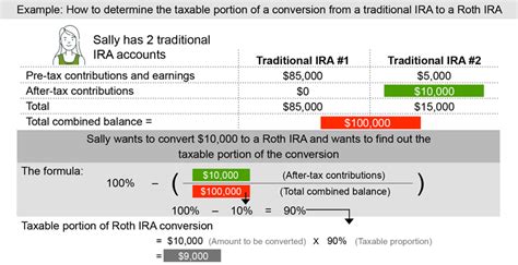 Traditional 401k to Roth 401k Conversion Tax Calculator