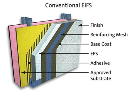 Traditional EIFS: