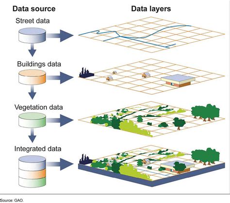 Traditional Gis: