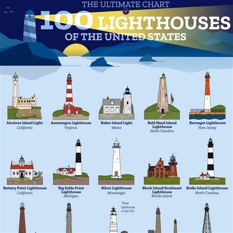 Traditional Lighthouses: