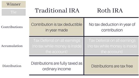 Traditional and Roth IRAs