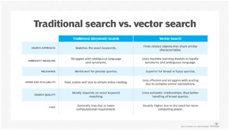 Traditional keyword search