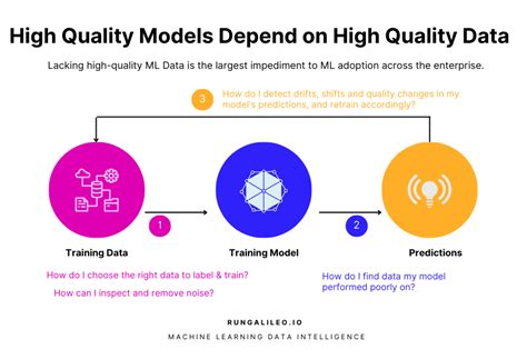 Train on High-Quality Data: