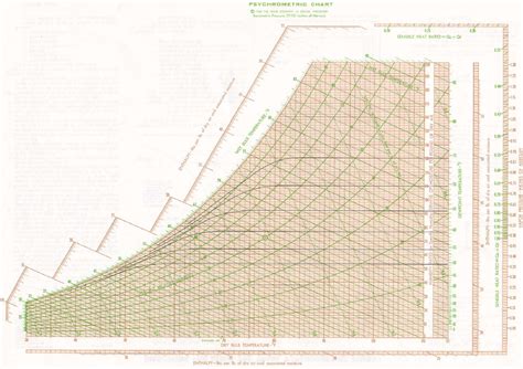 Trane Psychrometric Chart