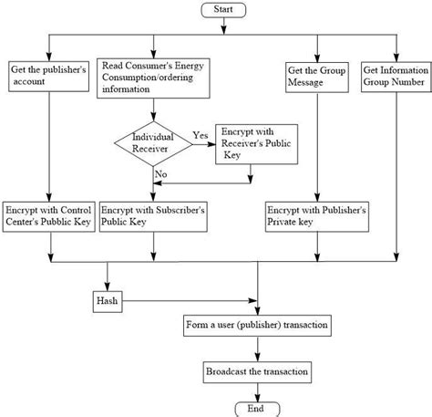 Transaction Creation: