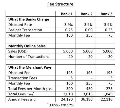 Transaction Fee Structure: