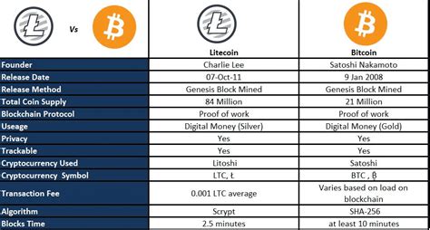 Transaction fees: Litecoin vs Bitcoin