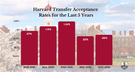 Transfer Acceptance Rate