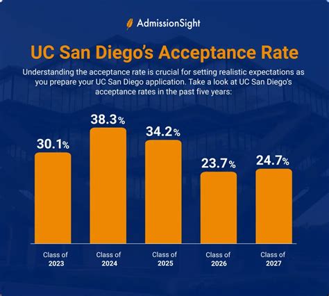 Transfer Acceptance Rate UC San Diego: 17.8%