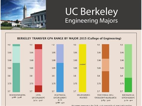 Transfer GPA: