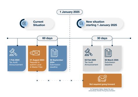Transfer Process and Deadlines