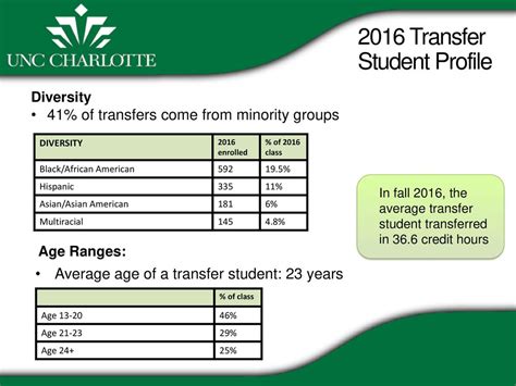Transfer Student Profile
