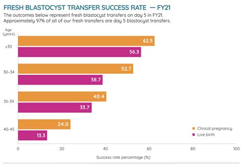 Transfer Success Statistics