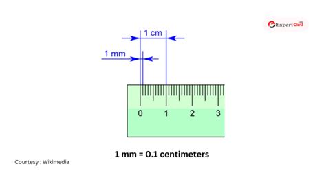 Transfer from Millimeters to Centimeters: A Comprehensive Guide