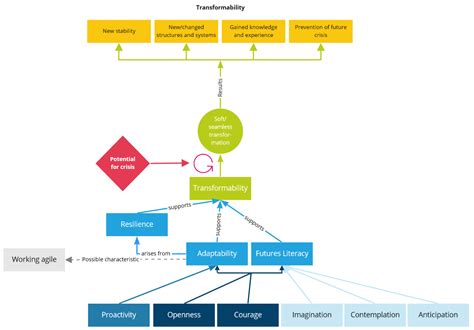 Transformability: