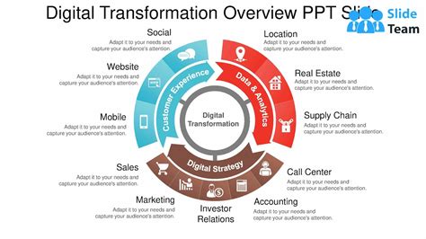 Transformation Overview